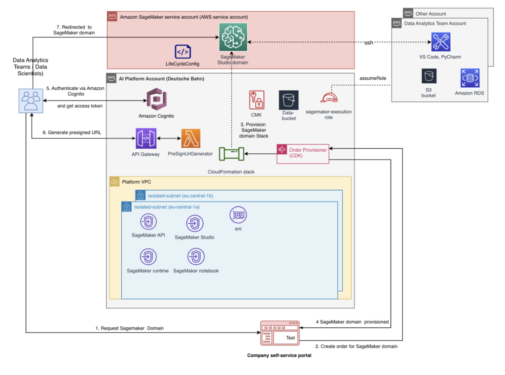 db-aws-sagemaker