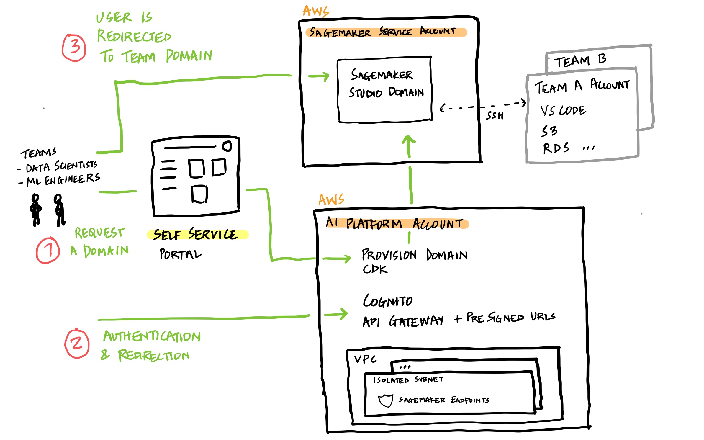 Build highly scalable AI platforms like the Deutsche Bahn