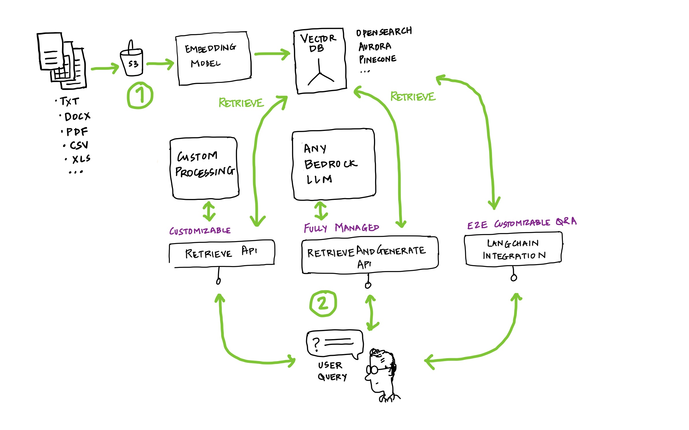 Use private data securely with an LLM